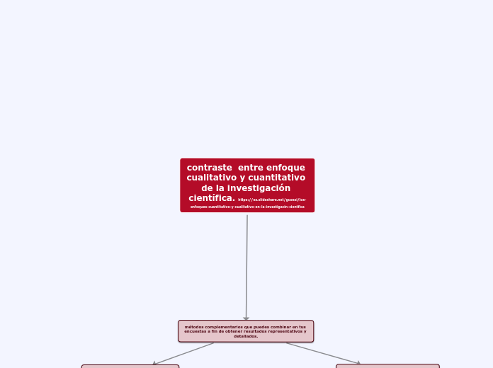 contraste  entre enfoque cualitativo y cuantitativo de la investigación científica. https://es.slideshare.net/gcoesi/los-enfoques-cuantitativo-y-cualitativo-en-la-investigacin-cientfica