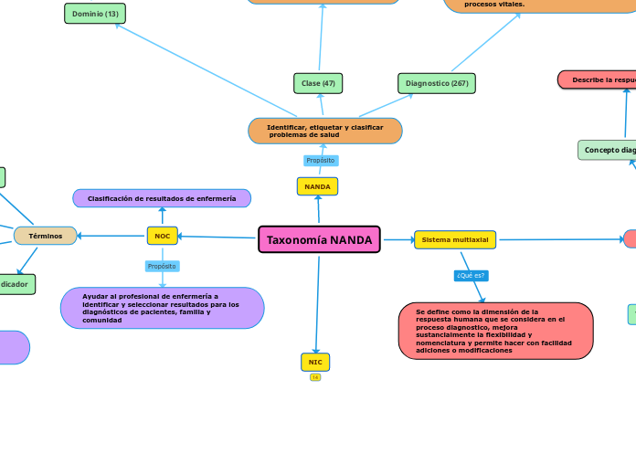 Taxonomía NANDA