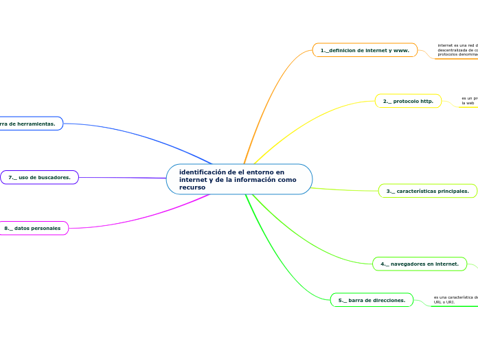 identificación de el entorno en internet y de la información como recurso