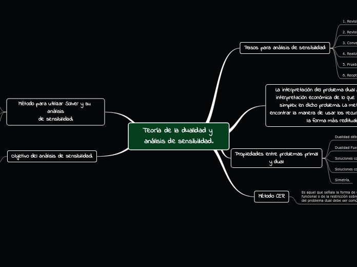 Teoría de la dualidad y análisis de sensibilidad.