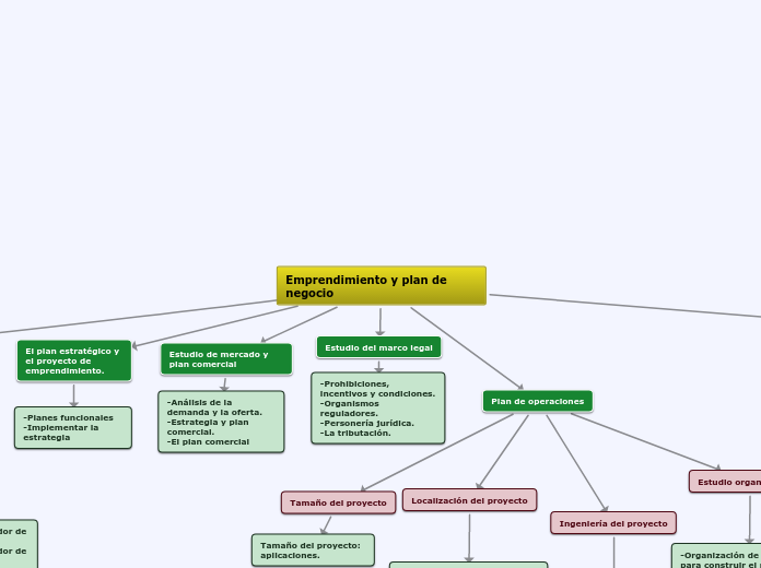 Emprendimiento y plan de negocio