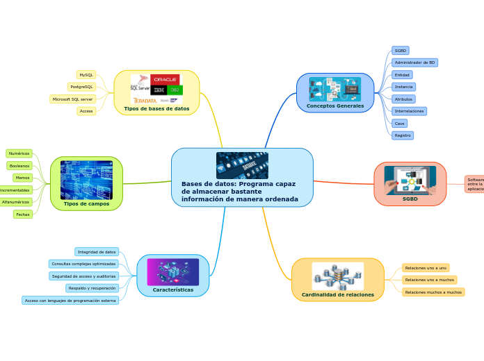 Bases de datos: Programa capaz de almacenar bastante información de manera ordenada