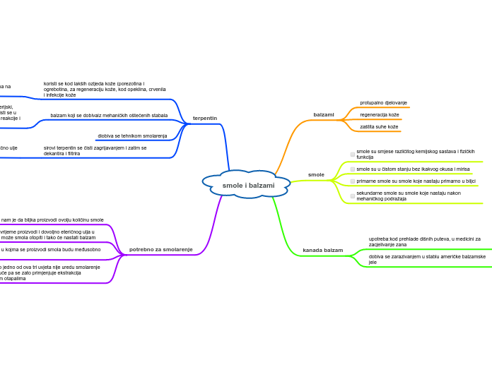 smole i balzami