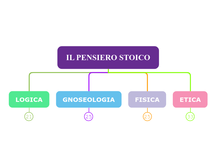 IL PENSIERO STOICO