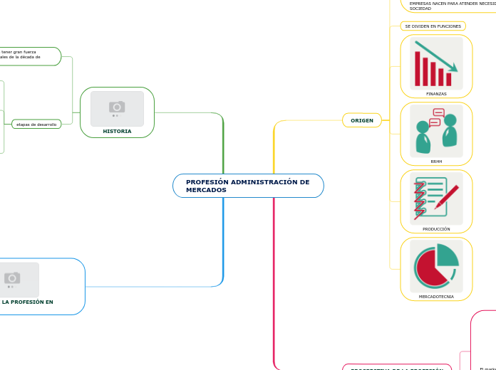 PROFESIÓN ADMINISTRACIÓN DE MERCADOS