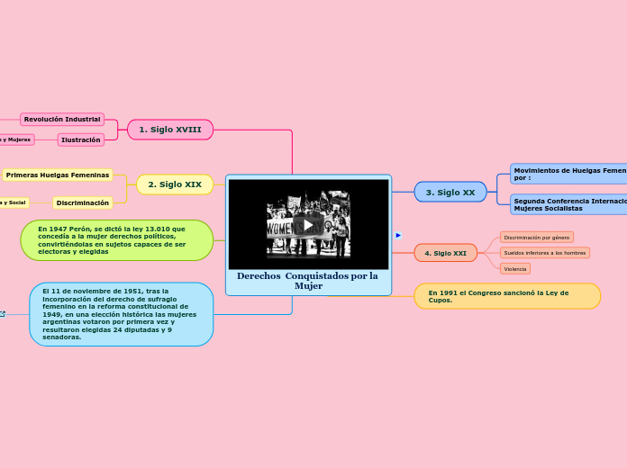 Derechos  Conquistados por la Mujer