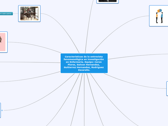 Características de la entrevista fenomenológica en investigación en Enfermería. Equipo: Ceron Flores, Galvan Hernandez, Guitierrez Hernandez, Rodriguez Escareño.