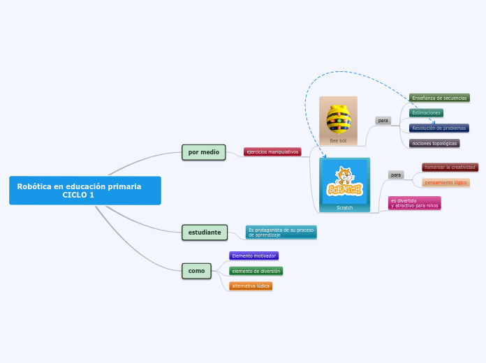 Robótica en educación primaria (ciclo 1)