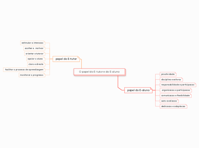O papel do E-tutor e do E-aluno