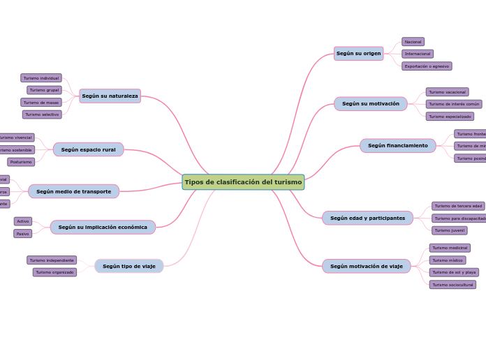 Tipos de clasificación del turismo