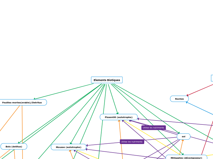 Elements Biotiques
