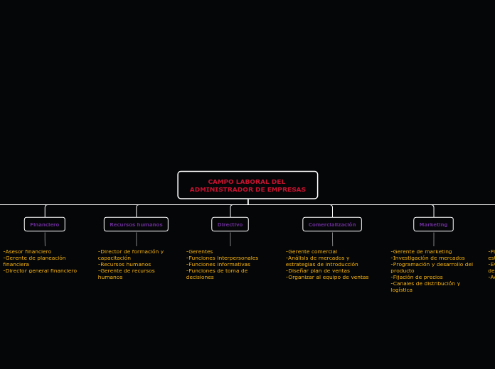CAMPO LABORAL DEL ADMINISTRADOR DE EMPRESAS