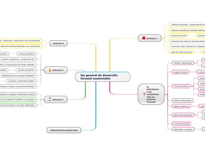ley general de desarrollo forestal sustentable
