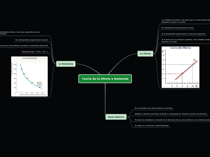 Teoría de la Oferta y Demanda