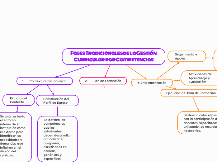 Fases Tradicionales de la Gestión Curricular por Competencias