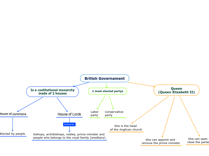 British Governament