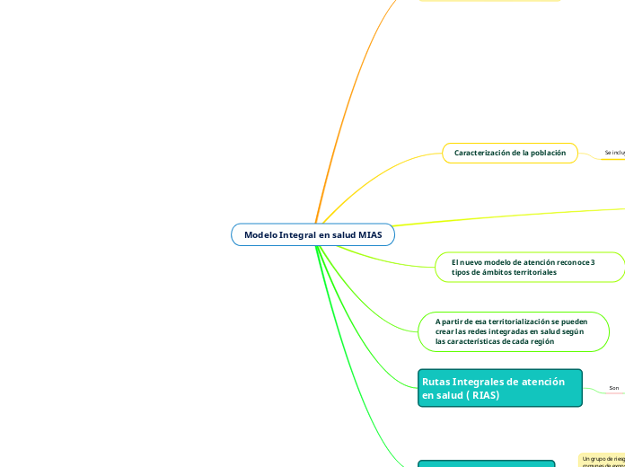 Modelo Integral en salud MIAS