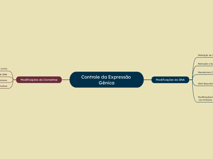 Controle da Expressão Gênica