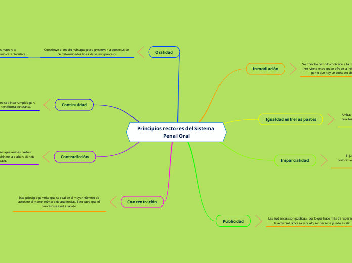 Principios rectores del Sistema Penal Oral