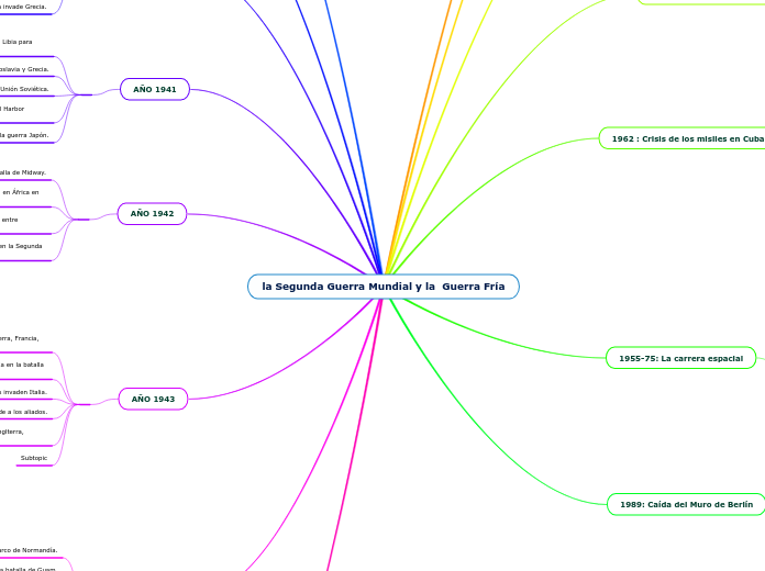 la Segunda Guerra Mundial y la  Guerra Fría-MAPA MENTAL