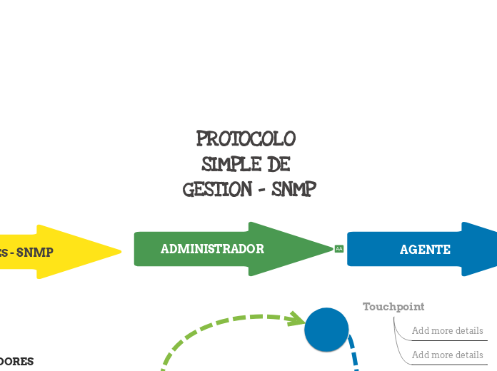 PROTOCOLO SIMPLE DE GESTION - SNMP