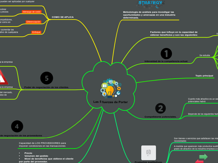 Las 5 fuerzas de Porter