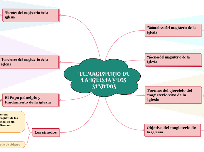 EL MAGISTERIO DE LA IGLESIA Y LOS SINODOS