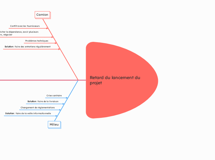 Retard du lancement du projet