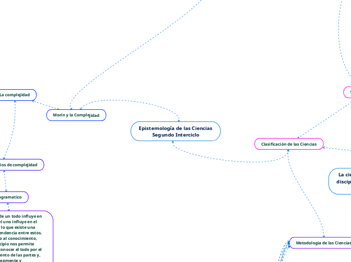 Epistemología de las Ciencias
Segundo Interciclo