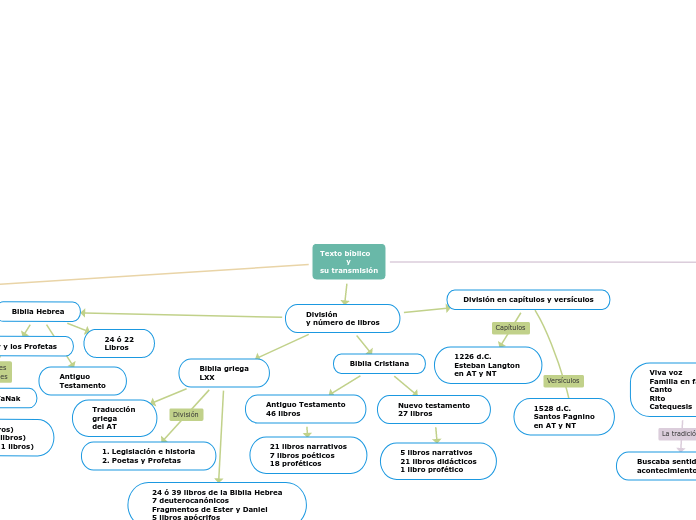 Texto bíblico
           y 
su transmisión