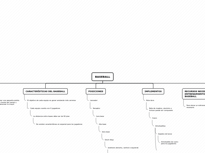 Organigrama arbol