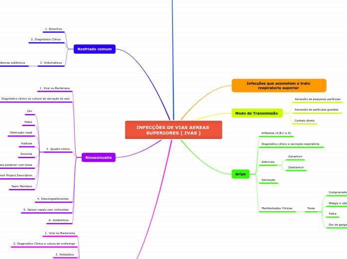 INFECÇÕES DE VIAS AEREAS SUPERIORES ( IVAS )