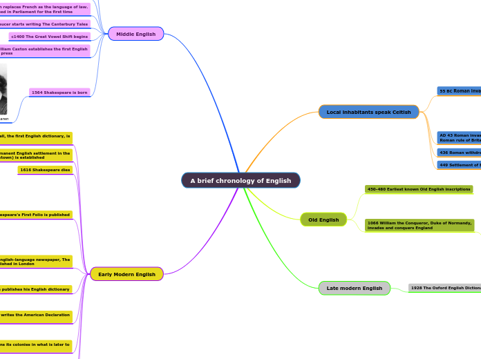 A brief chronology of English