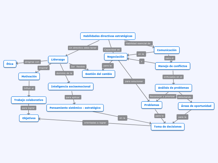 Habilidades directivas