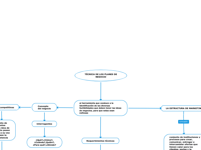 TÉCNICA DE LOS PLANES DE
NEGOCIO