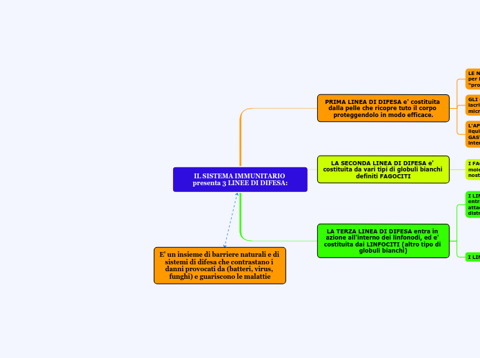 IL SISTEMA IMMUNITARIO presenta 3 LINEE DI DIFESA: