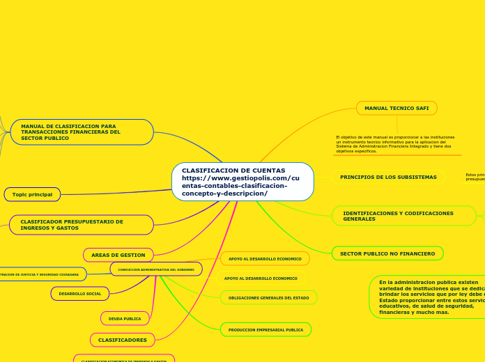 CLASIFICACION DE CUENTAS https://www.gestiopolis.com/cuentas-contables-clasificacion-concepto-y-descripcion/