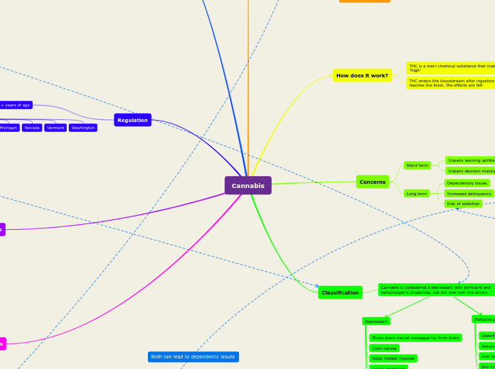 Drugs Concept Map