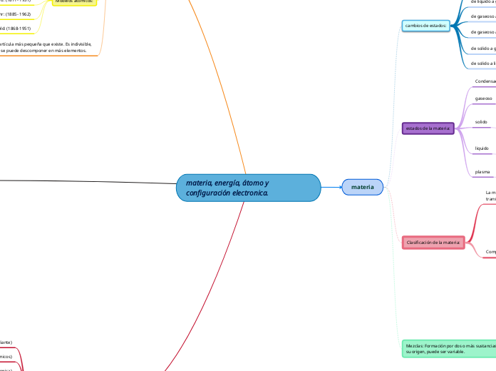 materia, energía, átomo y configuración electronica.
