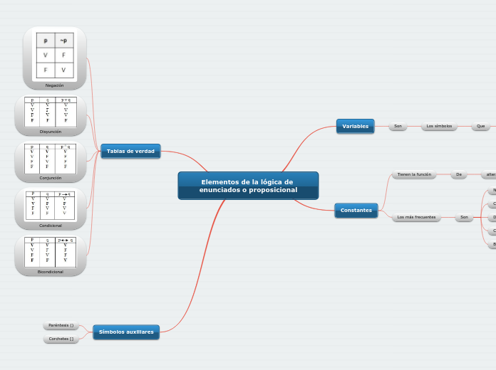 Elementos de la lógica de enunciados o proposicional