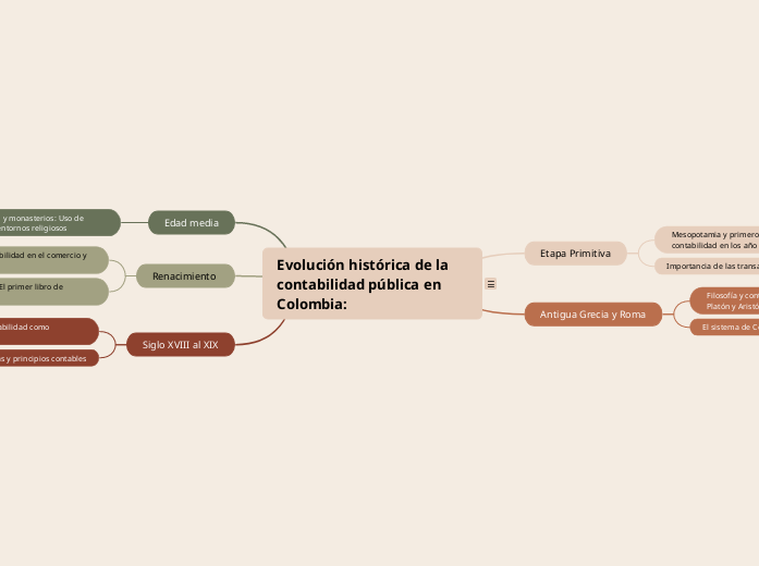 Evolución histórica de la contabilidad pública en Colombia: