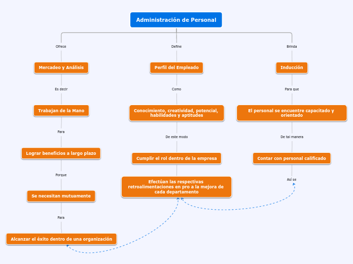 Organigrama arbol