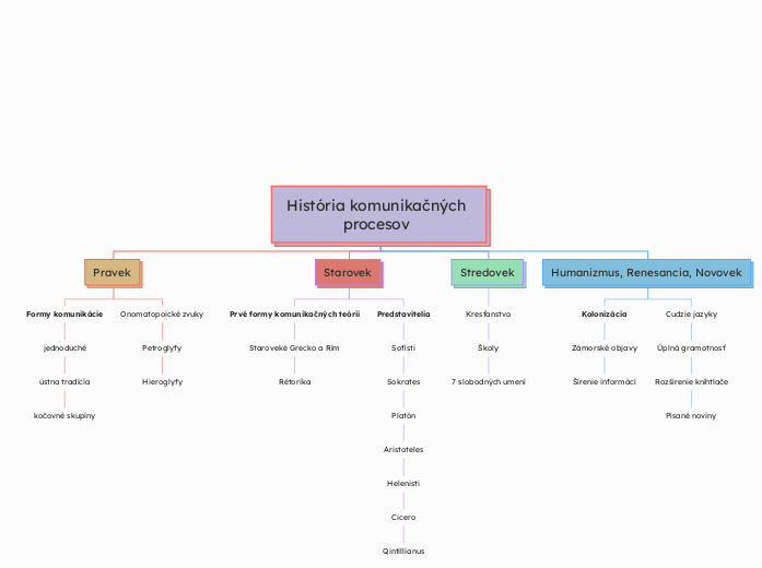 História komunikačných procesov 