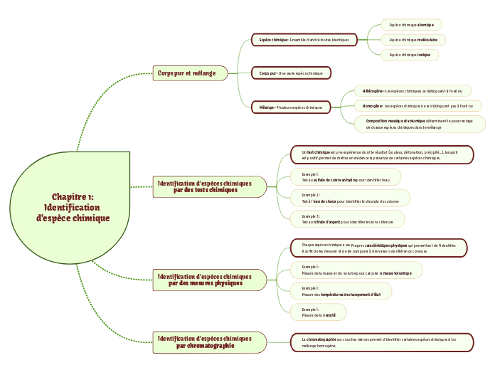 Chapitre 1:
Identification 
d'espèce chimique
