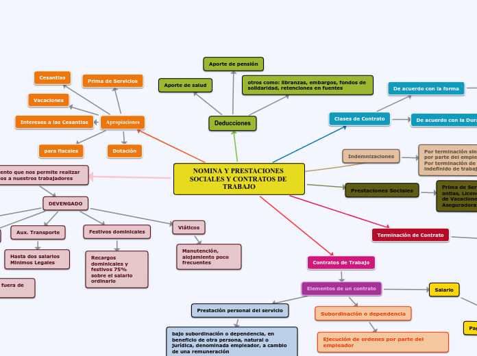 NOMINA Y PRESTACIONES SOCIALES Y CONTRATOS DE TRABAJO