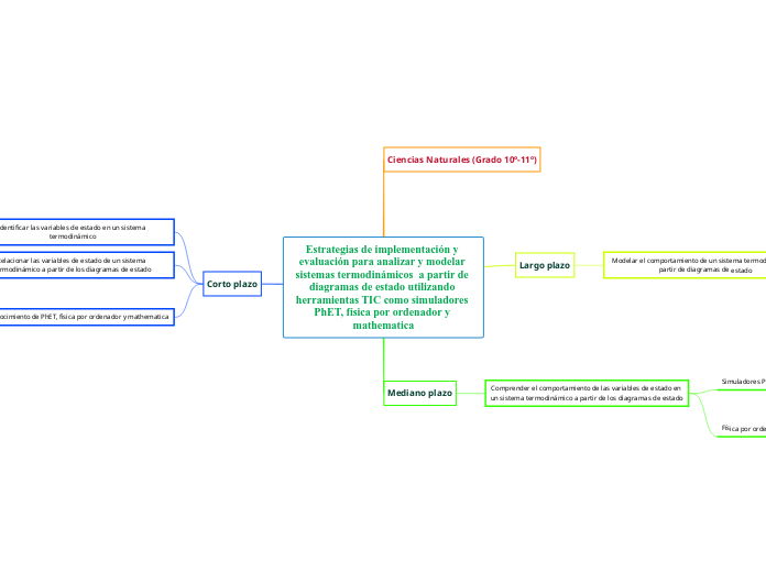 Estrategias de implementación y evaluación para analizar y modelar sistemas termodinámicos  a partir de diagramas de estado utilizando herramientas TIC como simuladores PhET, física por ordenador y mathematica