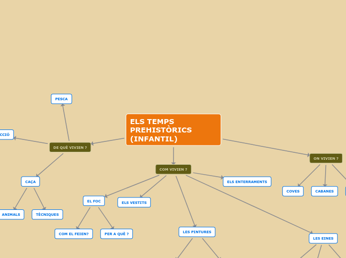 ELS TEMPS PREHISTÒRICS (INFANTIL)