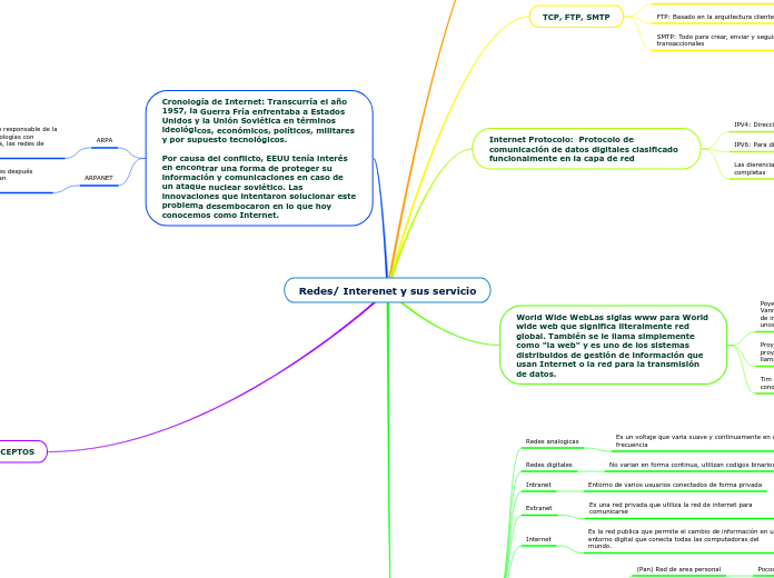 Redes/ Interenet y sus servicio