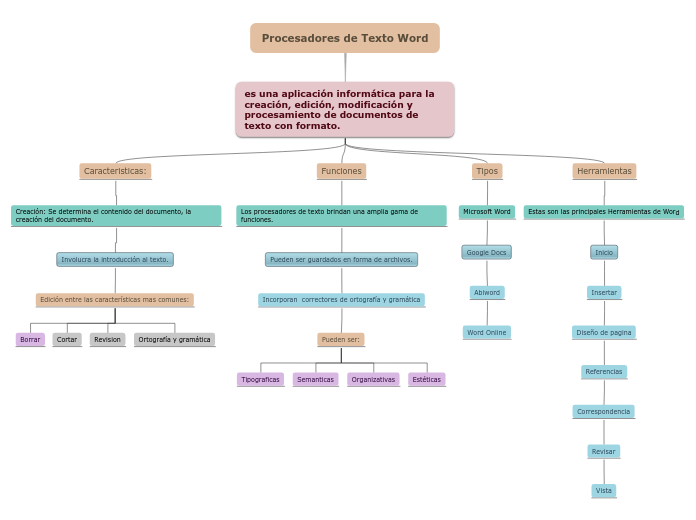 Procesadores de Texto Word