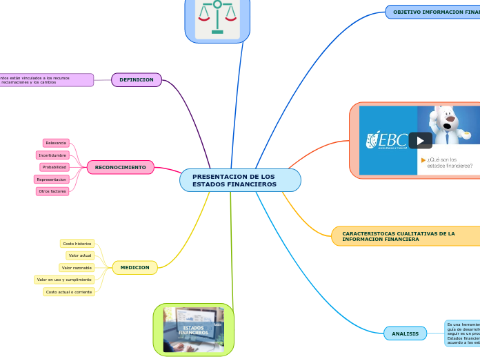 MAPA MENTAL- PRESENTACION DE LOS ESTADOS FINANCIEROS